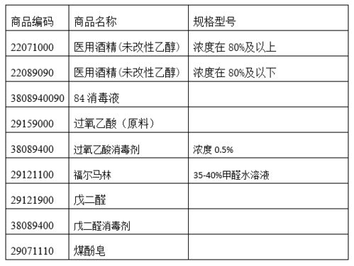 化學品進出口全流程指南 從消毒劑種類到出口限制與合規操作